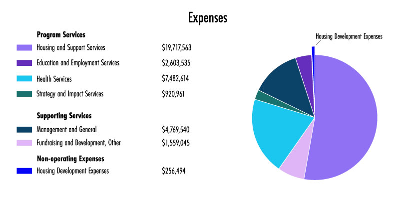 FY20 Expenses Graph
