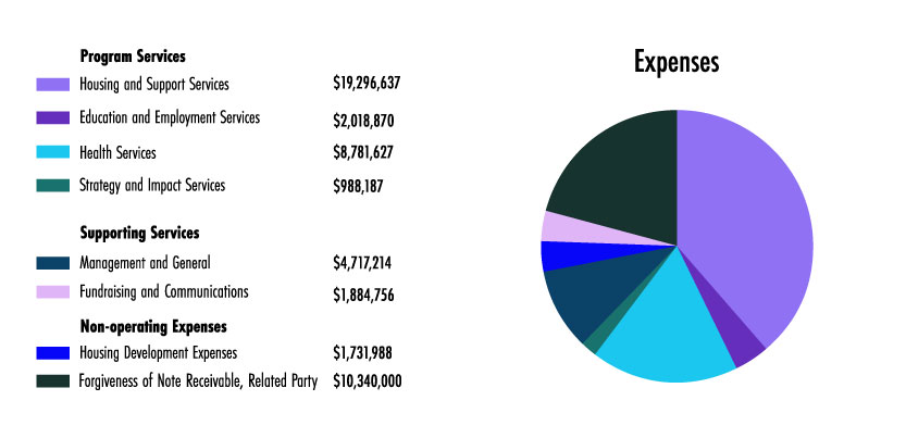 FY21 Expenses Graph