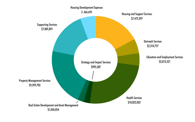 FY22 Expenses Graph