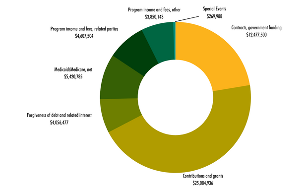 FY22 Revenue Graph