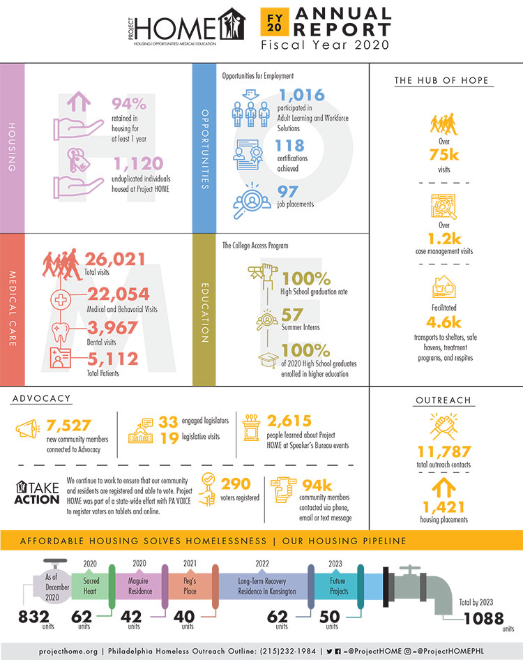 FY20 Annual Report Infographic
