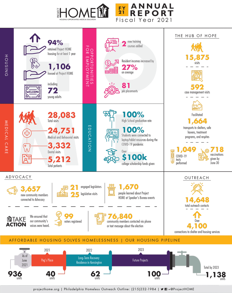 FY21 Annual Report Infographic