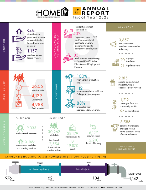 FY22 Annual Report Infographic